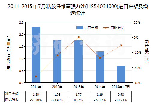 2011-2015年7月粘膠纖維高強力紗(HS54031000)進(jìn)口總額及增速統(tǒng)計